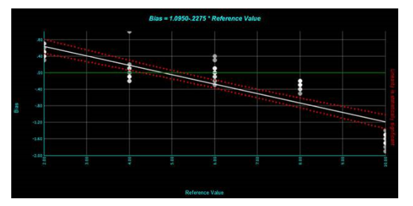库得克质量管理方法论之MSA专题——（六）偏倚分析（测量偏倚线性分析）